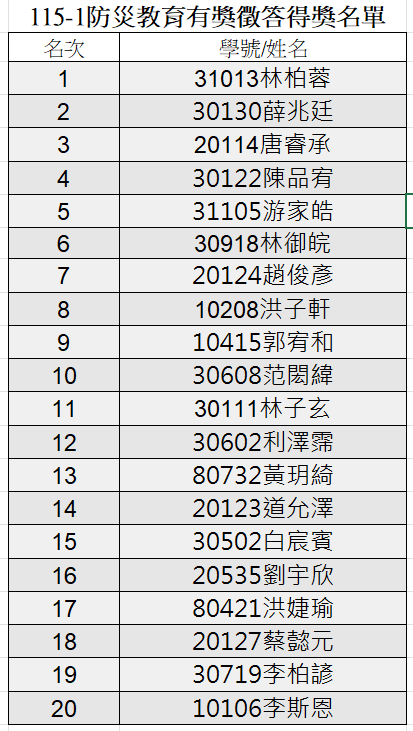 115-1防災教育得獎名單